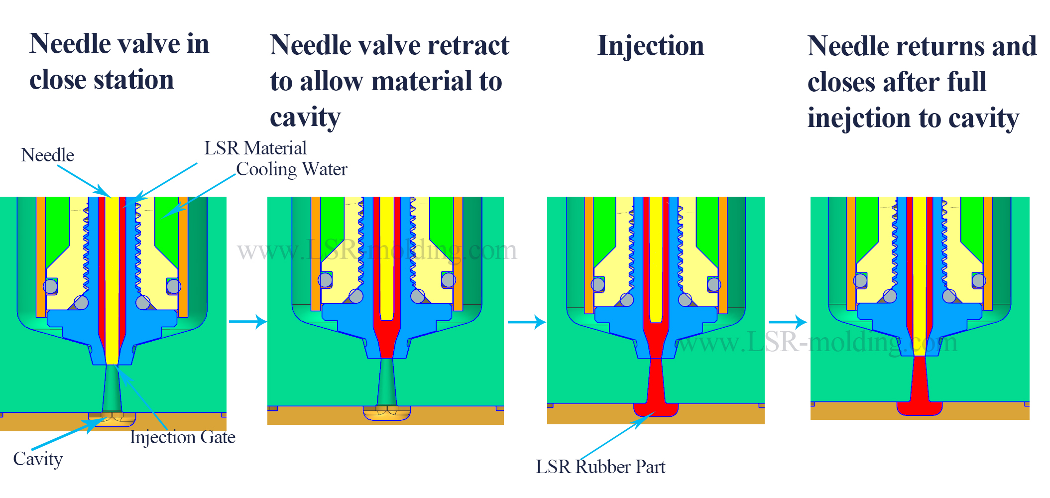 Liquid Injection Molding Process LSR Injection Molding Guidelines