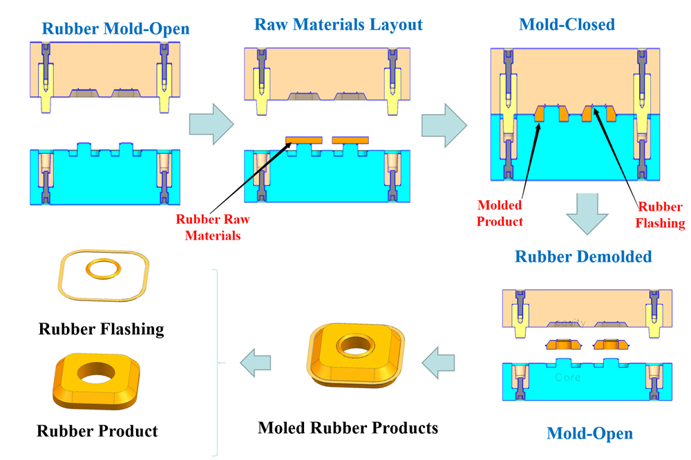 Silicone Rubber Compression Moulding Process