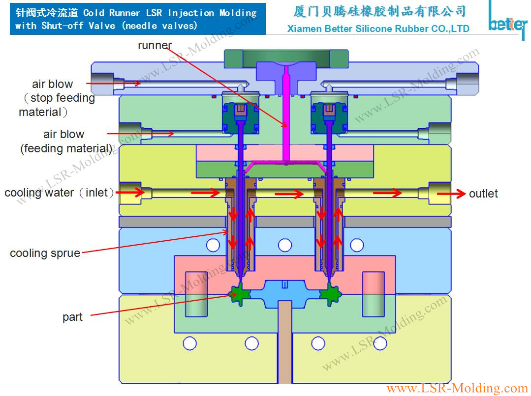 LSR Mold Design Guide Liquid Silicone Rubber Injection Molding