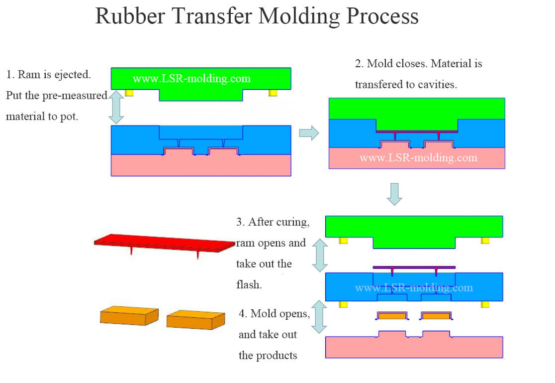 Why Rubber Transfer Moulding is More Accurate than Compression Moulding Better Silicone