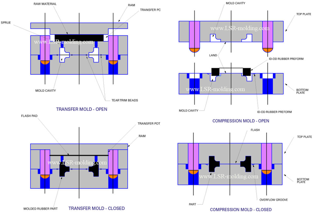 Rubber Compression Molding, Silicone Rubber Compression Molding